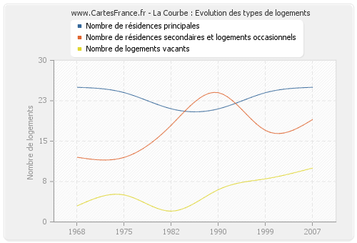 La Courbe : Evolution des types de logements